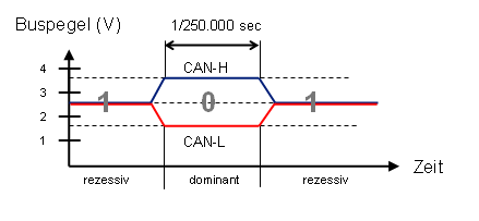 CAN
