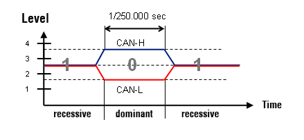CAN Bus